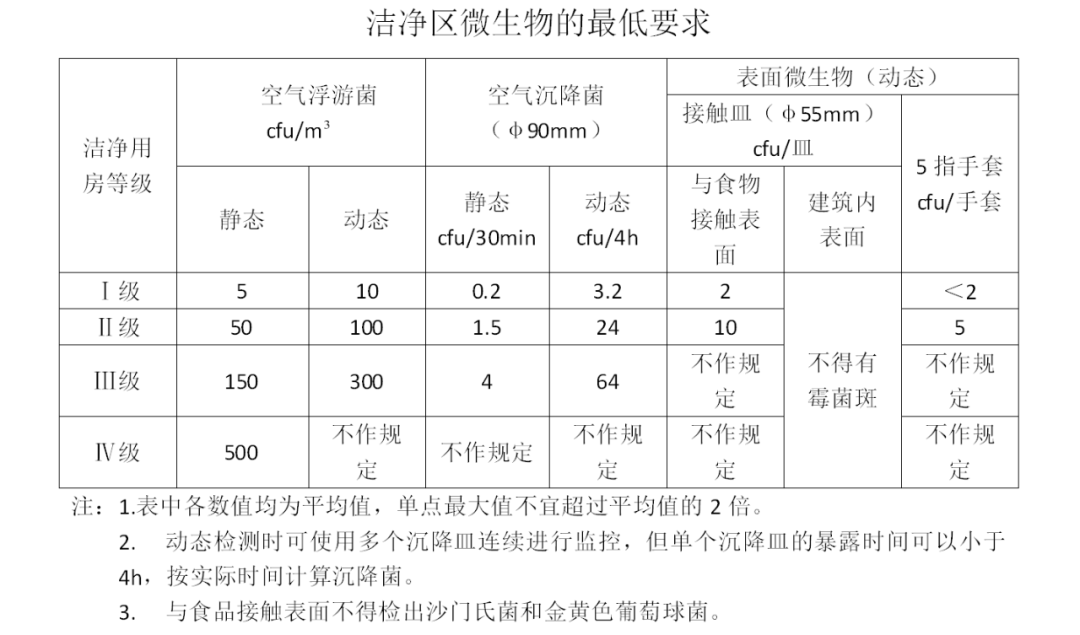 十萬級食品潔凈車間參數要求